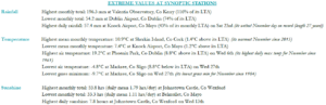 Extreme values for November 2024 at synoptic stations