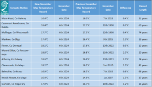 Table 1. New station November maximum temperature records in 2024