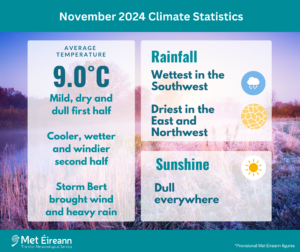 November 2024 Climate Statistics