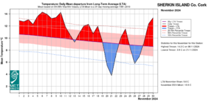 Sherkin Island, Co Cork Temperature: Daily mean departure from LTA for November 2024 based on 09-09hr Max/Min values.