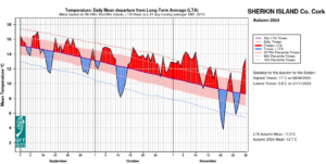 Sherkin Island, Co Cork Temperature: Daily mean departure from LTA for Autumn 2024 based on 09-09hr Max/Min values.