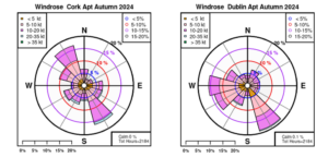 Cork Airport, Co Cork and Dublin Airport, Co Dublin: Wind Roses for Autumn 2024