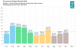 Provisional monthly gridded 2024 rainfall anomalies so far (% of 1981-2010 LTA) together with monthly rainfall totals in millimeters (autumn months in brown)