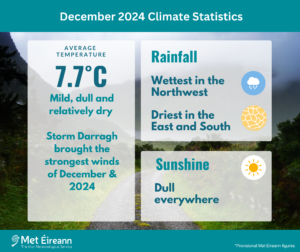 December 2024 Climate Statistics