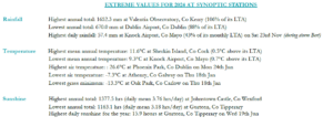 2024 extreme values at synoptic stations