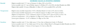 Extreme values for December 2024 at synoptic stations