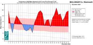 Mullingar, Co Westmeath Temperature: Daily mean departure from LTA for December 2024 based on 09-09hr Max/Min values.