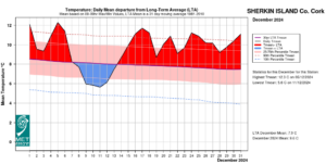 Sherkin Island, Co Cork Temperature: Daily mean departure from LTA for December 2024 based on 09-09hr Max/Min values.