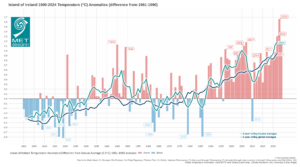 Island of Ireland annual average temperature anomalies (1961-1990 Long-Term Average) 1900 to 2024: 2024 average shaded air temperature in Ireland is provisionally 10.73°C which is 1.17°C above the 1961-1990 LTA