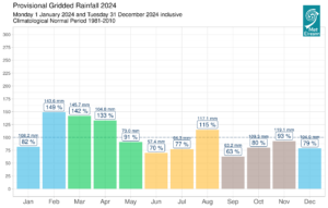 Provisional monthly gridded 2024 rainfall anomalies (% of 1981-2010) together with monthly rainfall totals