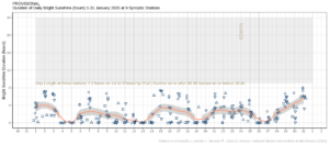 Hours of Bright Sunshine observed at nine stations for each day of the month of January 2025, grouped by province relative to the highest number of hours possible by end of month (shaded box)