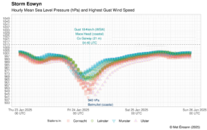 Hourly mean sea level pressure at synoptic stations (hPa) during the passage of storm Éowyn.