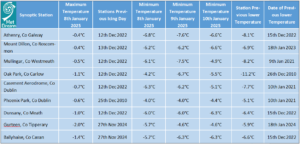 Maximum temperature at the 9 stations that reported an icing day (where max daily temp < 0°C) on Wed 8th Jan 2025, plus the minimum temperatures at these stations during the cold spell in Early January 2025.