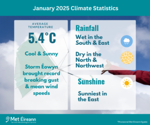 January 2025 Climate Statistics