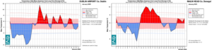 Dublin Airport, Co Dublin: Temperature: Daily mean departure from LTA for January 2025 based on 09-09hr Max/Min values. Malin Head, Co Donegal: Temperature: Daily mean departure from LTA for January 2025 based on 09-09hr Max/Min values.