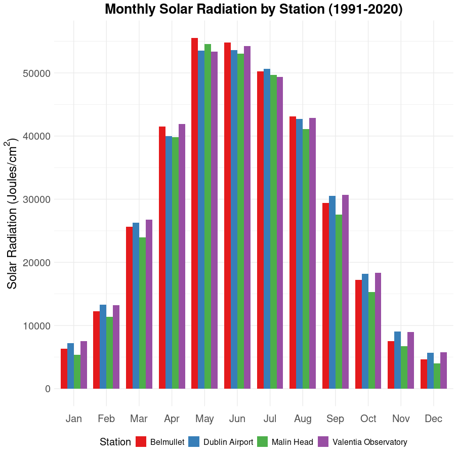 Graph showing monthly solar radiation by station for the period 1991-2020. 4 Stations are presented, Belmullet, Dublin Airport, Malin Head and Valentia Observatory. Solar Radiation values are less than 10000 joules per cm squared in January, November and December, and reach over 50000 in May, June and July. 