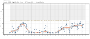 Hours of Bright Sunshine observed at nine stations for each day of the month of February 2025, grouped by province relative to the highest number of hours possible by end of month (shaded box).