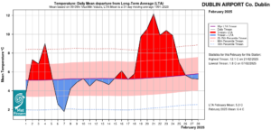 Dublin Airport, Co Dublin Temperature: Daily mean departure from LTA for February 2025 based on 09-09hr Max/Min values.