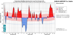 Dublin Airport, Co Dublin Temperature: Daily mean departure from LTA for Winter 2024-2025 based on 09-09hr Max/Min values