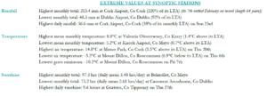 Extreme values for February 2025 at synoptic stations