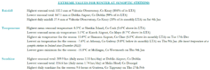 Winter 2024-2025 extreme values at synoptic stations