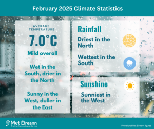 February 2025 Climate Statistics