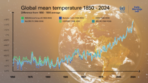 Annual global mean temperature anomalies relative to a pre-industrial (1850–1900) baseline shown from 1850 to 2024 Source: WMO, data are from the six datasets (each dataset in a different colour line)