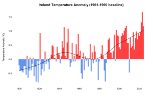 Ireland’s temperature anomalies from 1900 to 2024 compared to the 1961-1990 climatological standard normal period. The black line is a LOESS trendline, which uses a 42-year window to smooth out patterns in the data over time. The graph shows a warming trend which is in line with global trends.