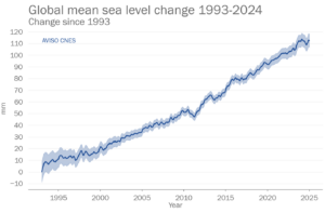 Global mean sea level change since 2023 (source WMO, data from CNES)