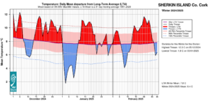 Sherkin Island, Co Cork Temperature: Daily mean departure from LTA for Winter 2024-2025 based on 09-09hr Max/Min values.