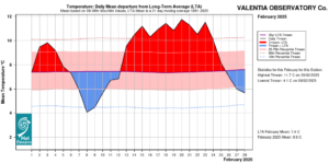 Valencia Observatory, Co Kerry Temperature: Daily mean departure from LTA for February 2025 based on 09-09hr Max/Min values.