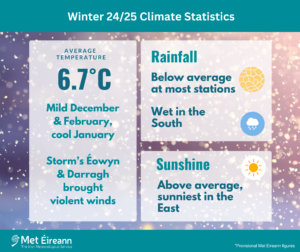 Winter 2024/25 Climate Statistics