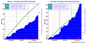 Athenry, Co Galway - Cumulative Rain Winter 2024-2025                                                        Cork Airport, Co Cork- Cumulative Rain Winter 2024-2025