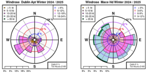 Dublin Airport, Co Dublin and Mace Head, Co Galway: Wind Roses for Winter 2024-2025