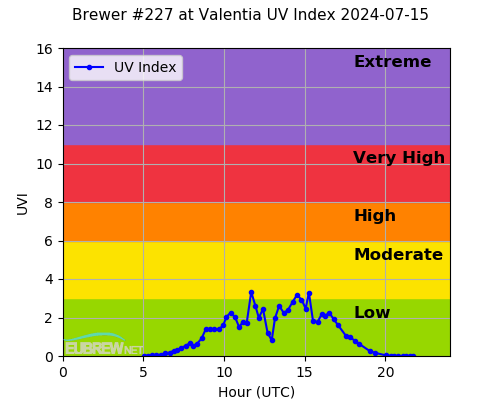 Brewer #227 at Valentia UV Index 2024-07-15