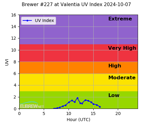 Brewer #227 at Valentia UV Index 2024-10-07