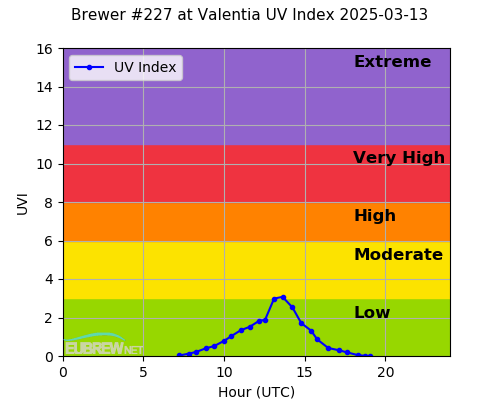 Brewer #227 at Valentia UV Index 2025-03-13